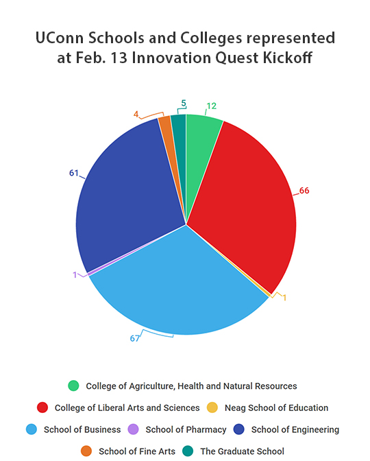 Graphical representation of UConn students who attended the Innovation Quest kickoff, by school.