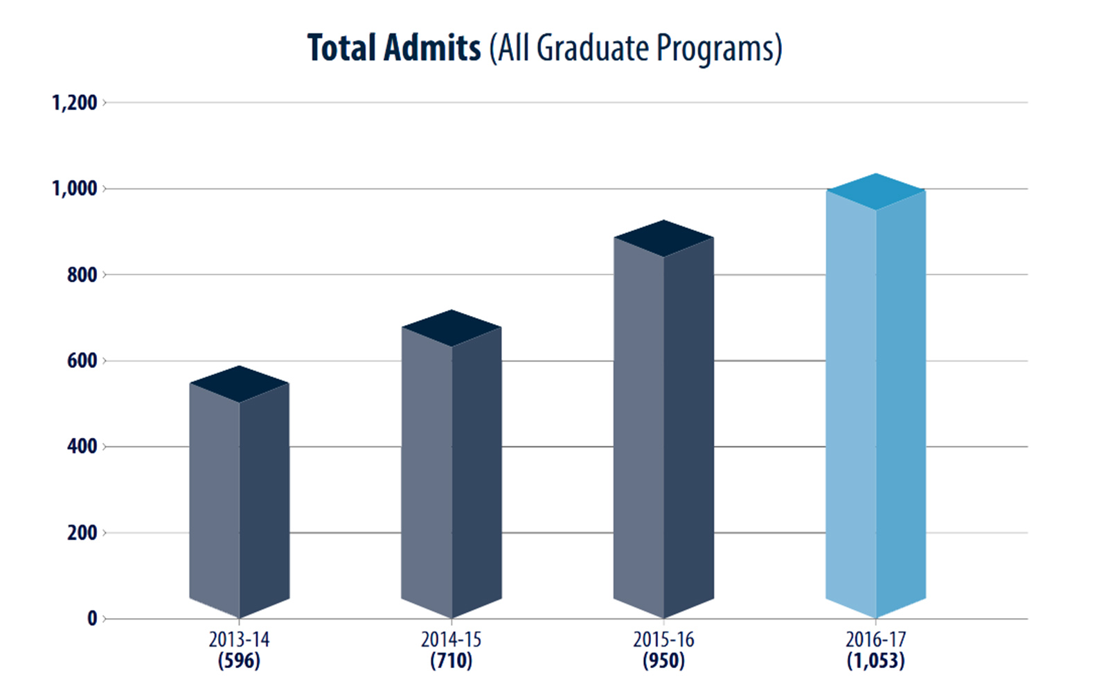 Graduate business program enrollments have soared in recent years, driven in large part by the launch of our newest specialty masters degrees - MSFRM (2010) and MSBAPM (2011).