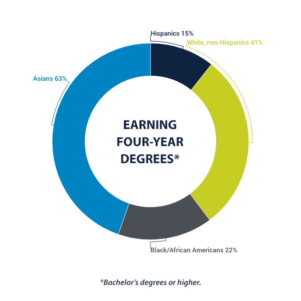 Infographic Earning Four Year Degrees
