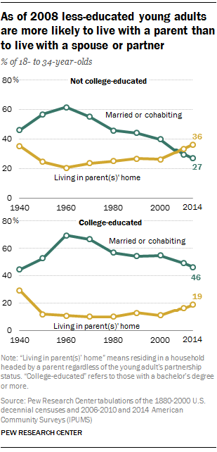 As of 2008 less-educated young adults are more likely to live with a parent than to live with a spouse or partner (Pew Research Center)